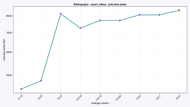 Measured Bibliography export allocation curve across nine tags from 0.1.0 to 0.4.0