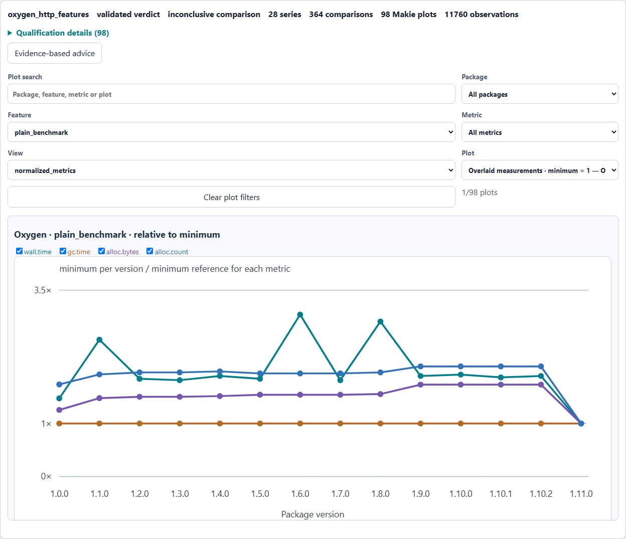Web interface (Oxygen) displaying the Oxygen heap request across twelve releases, with feature and view filters and four measurement toggles